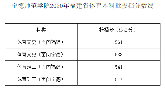 2020宁德师范学院本科录取分数线（含历年录取分数线）