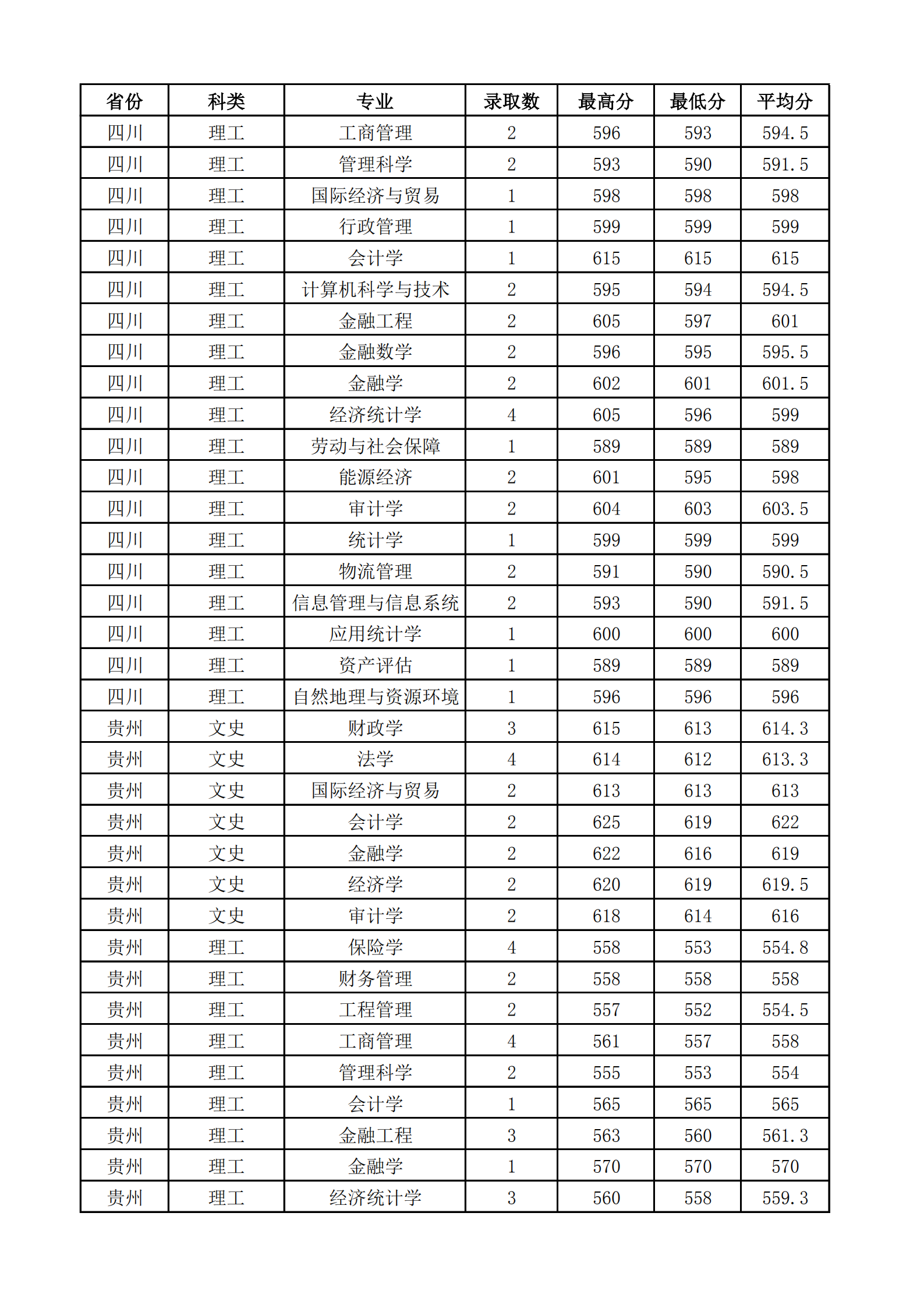 2019山西财经大学本科录取分数线（含历年录取分数线）