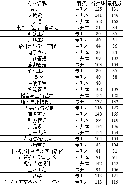 2019郑州工商学院本科录取分数线（含历年录取分数线）