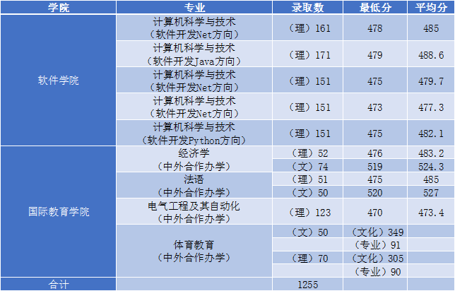 2019河南师范大学本科录取分数线（含历年录取分数线）
