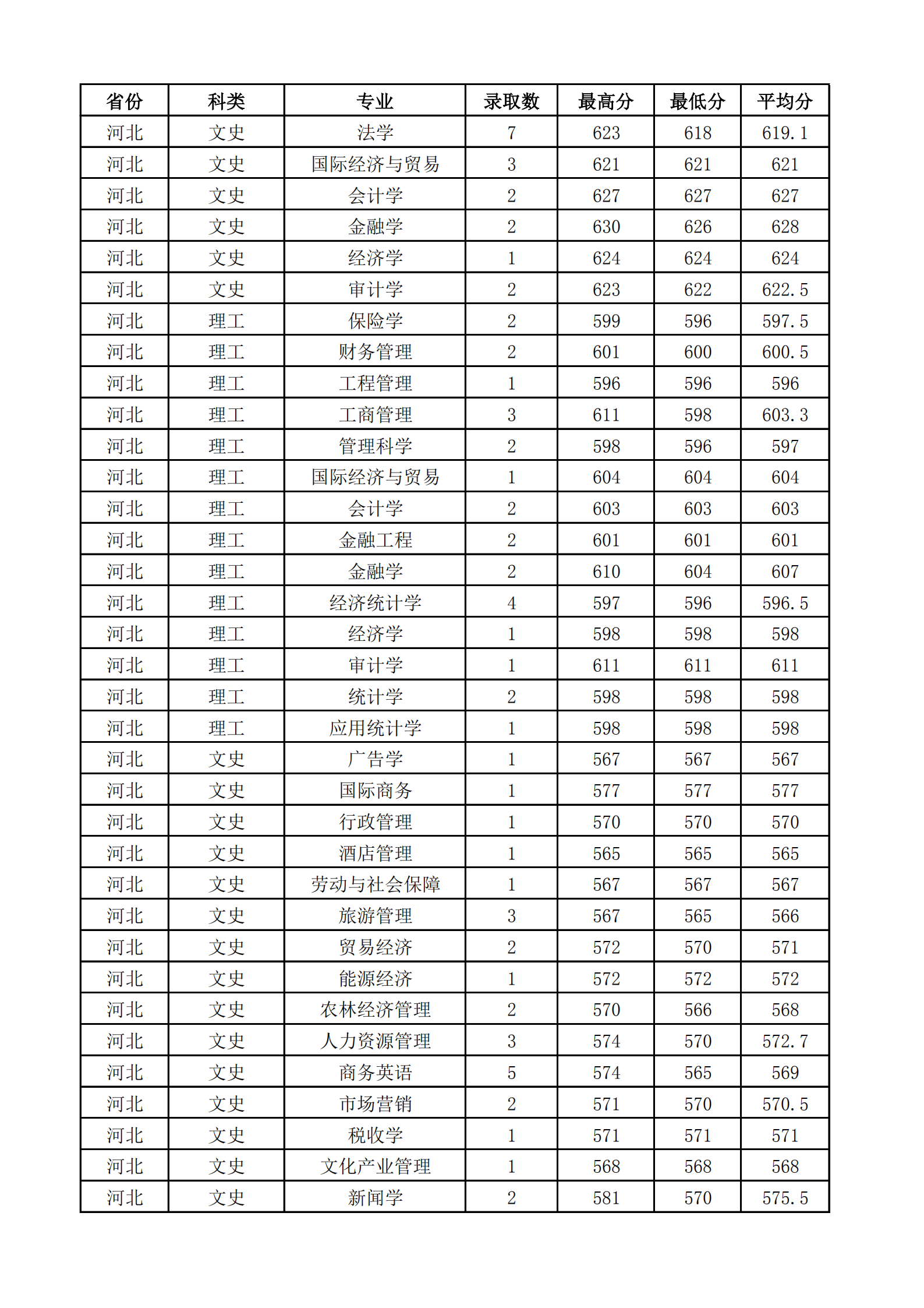 2019山西财经大学本科录取分数线（含历年录取分数线）