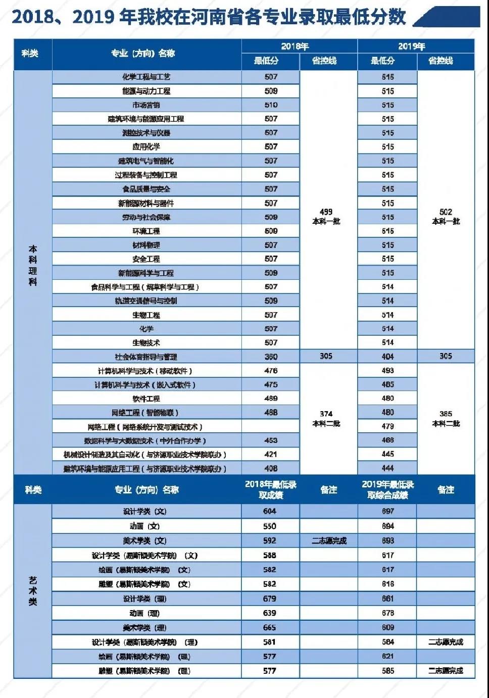 2019郑州轻工业大学本科录取分数线（含历年录取分数线）