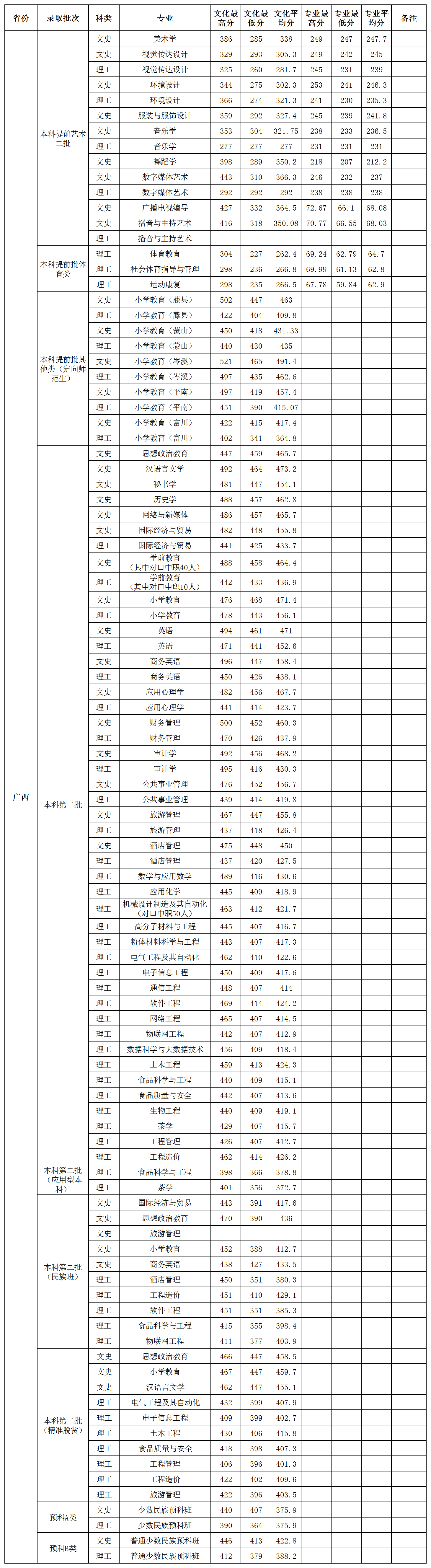 2019贺州学院本科录取分数线（含历年录取分数线）