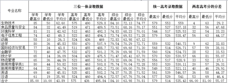 2019浙江万里学院本科录取分数线（含历年录取分数线）