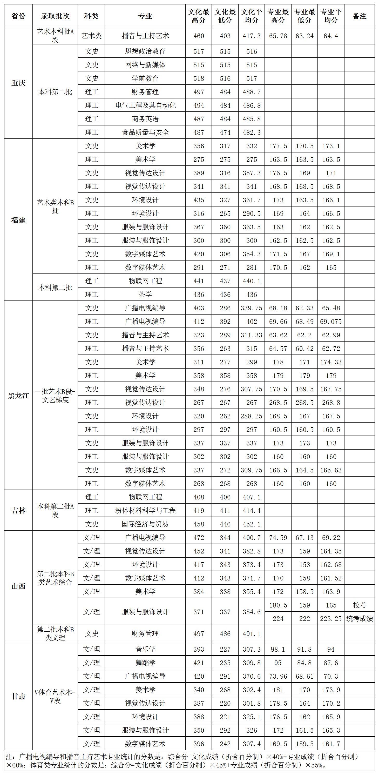 2019贺州学院本科录取分数线（含历年录取分数线）