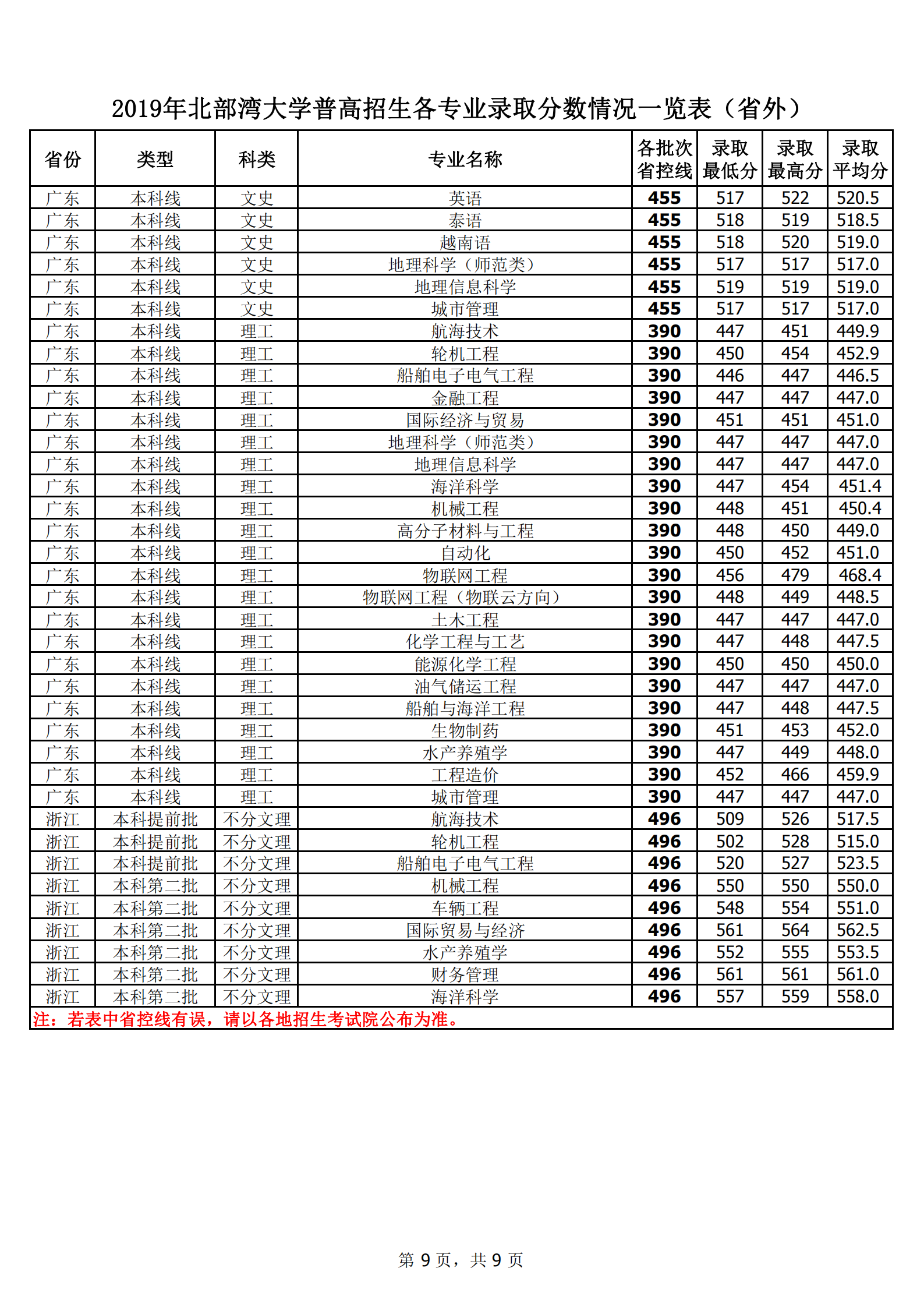 2019北部湾大学本科录取分数线（含历年录取分数线）