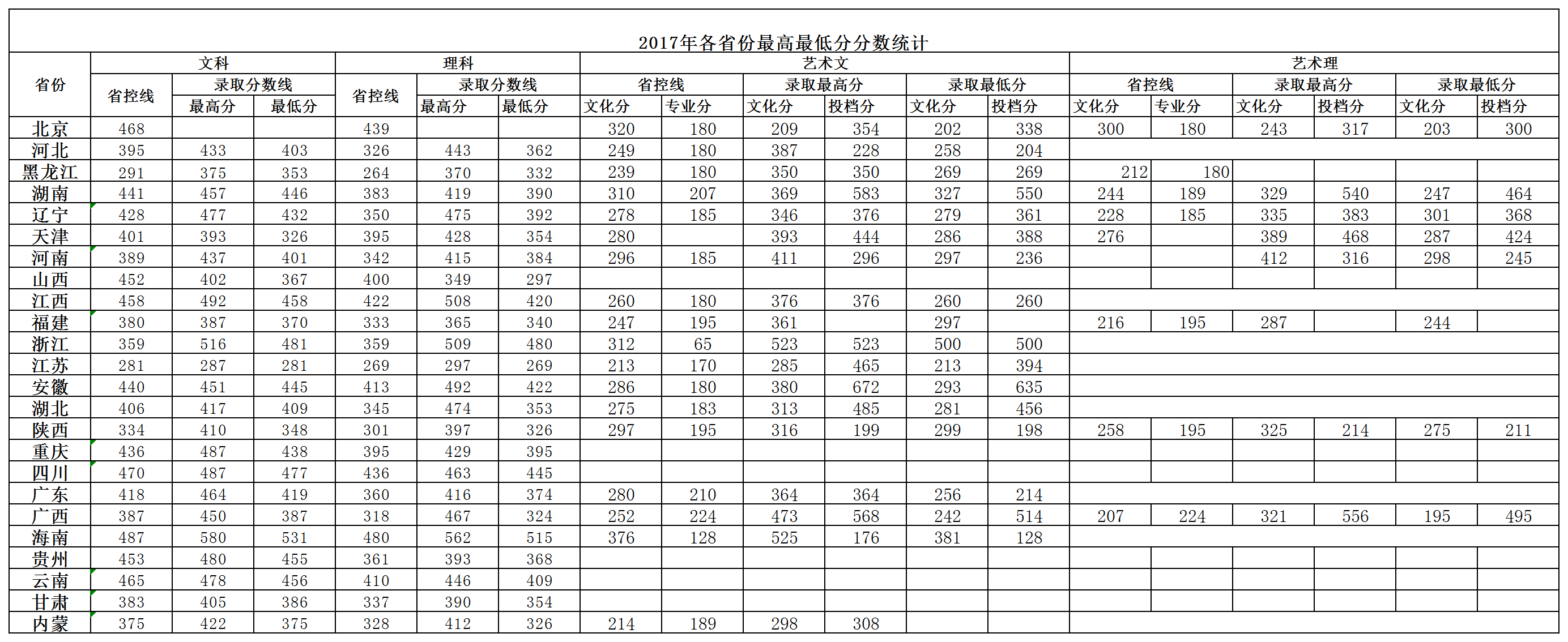 2019桂林电子科技大学信息科技学院本科录取分数线（含历年录取分数线）