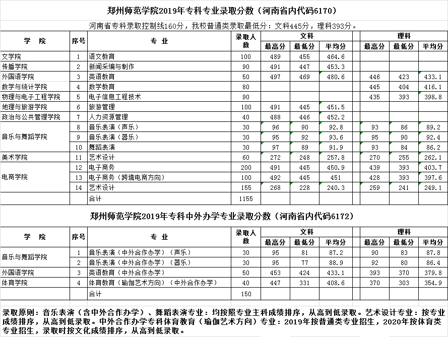 2019郑州师范学院本科录取分数线（含历年录取分数线）