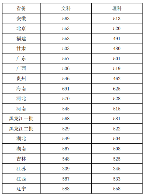 2019浙江传媒学院本科录取分数线（含历年录取分数线）