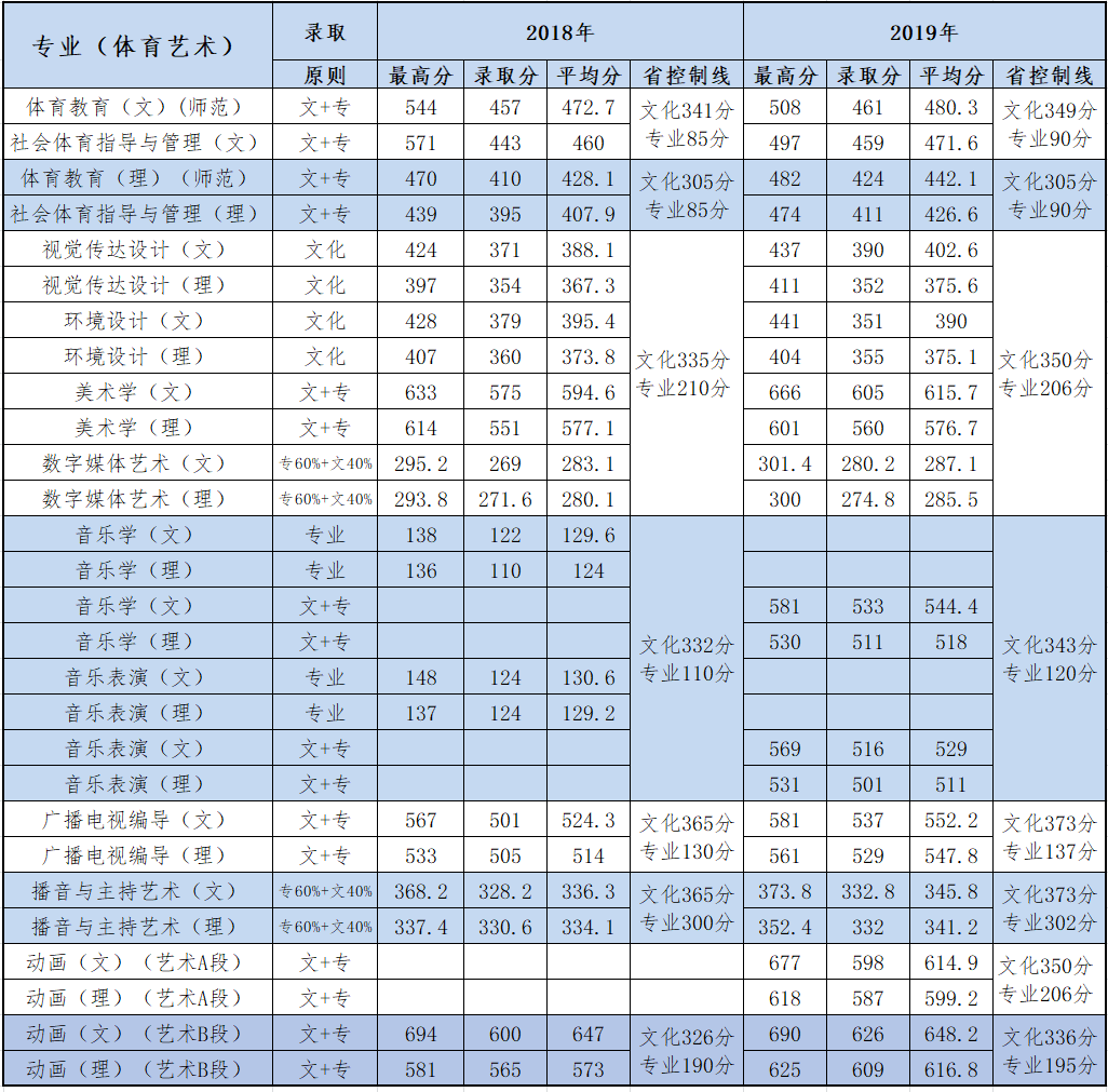 2019黄淮学院本科录取分数线（含历年录取分数线）