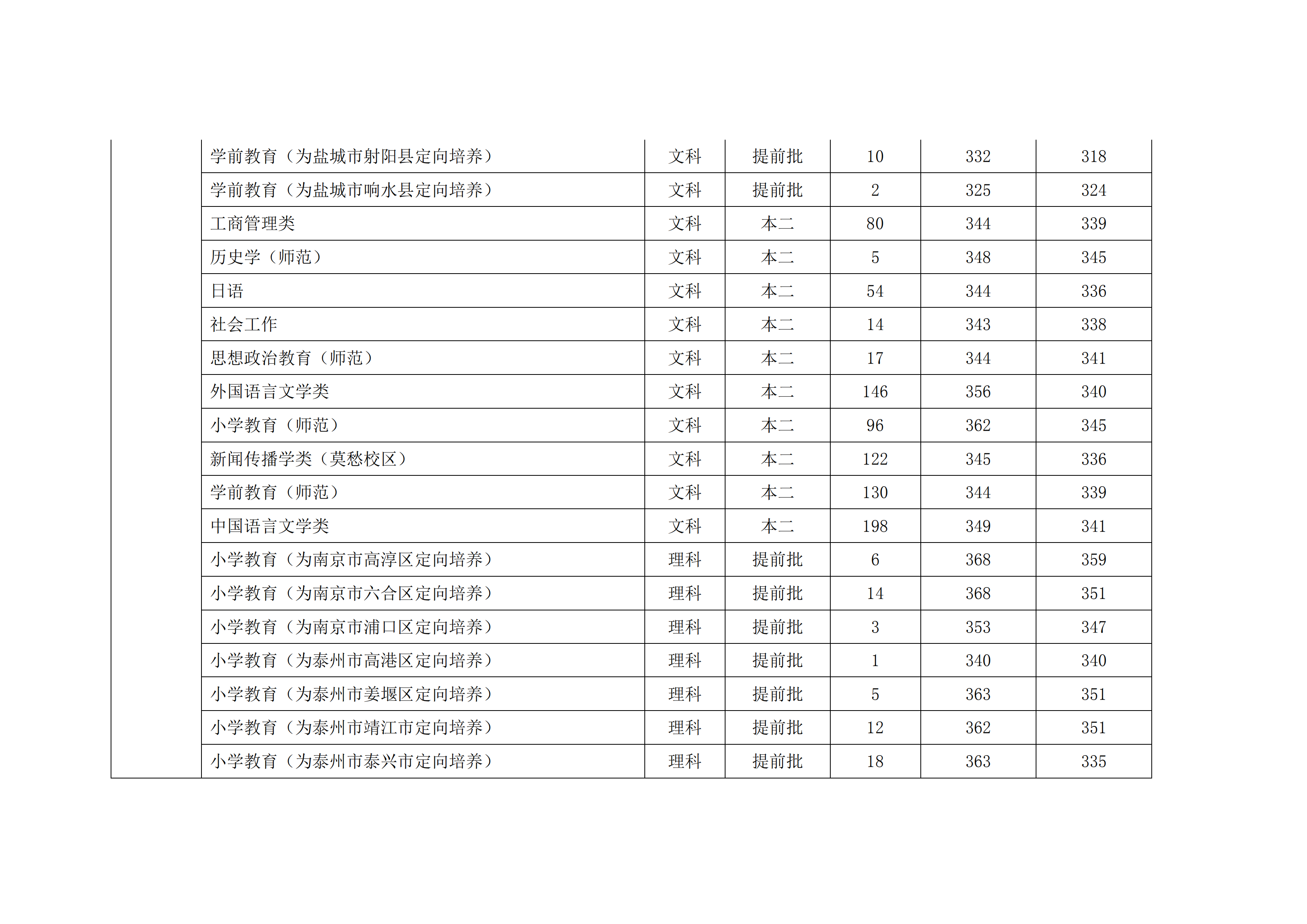 2019南京晓庄学院本科录取分数线（含历年录取分数线）