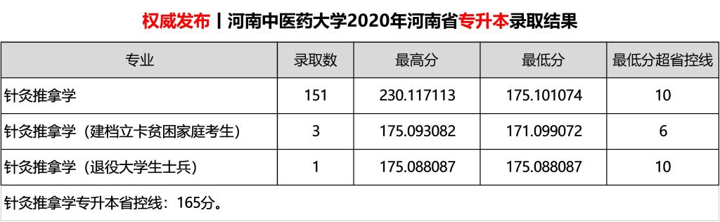 2020河南中医药大学本科录取分数线（含历年录取分数线）