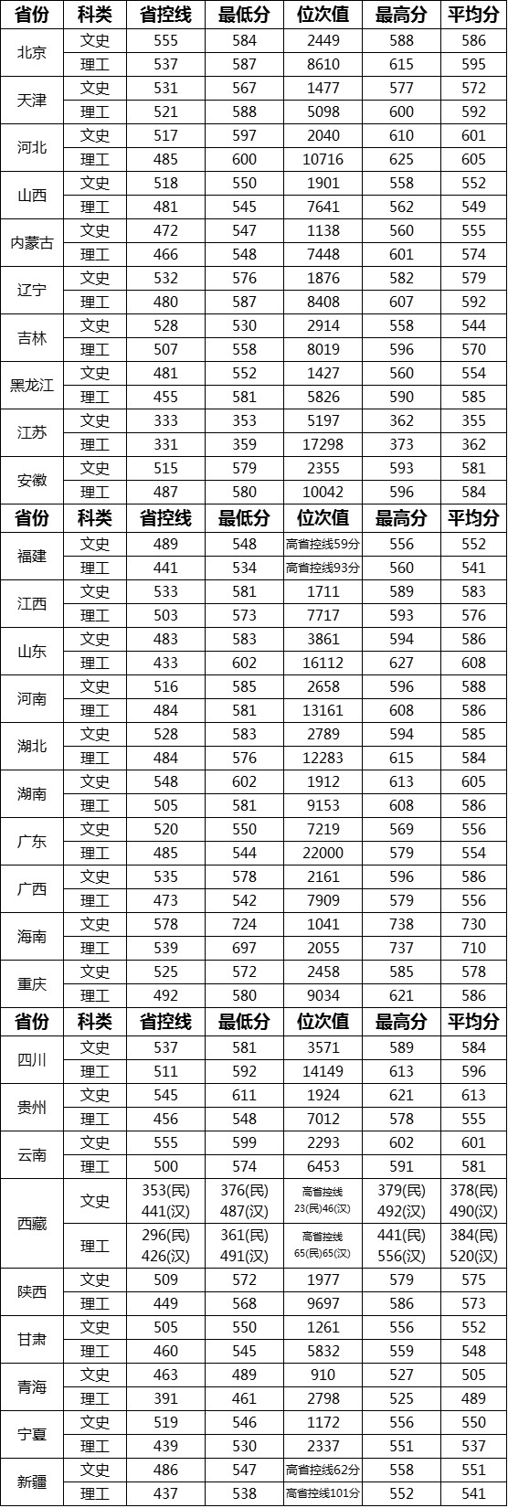 2019武汉理工大学本科录取分数线（含历年录取分数线）