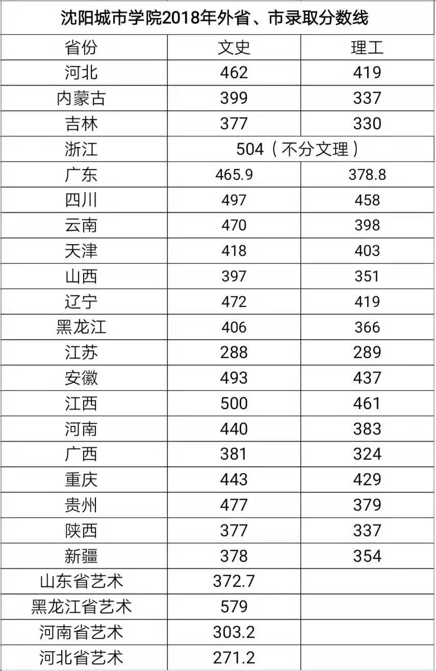 2019沈阳城市学院本科录取分数线（含历年录取分数线）