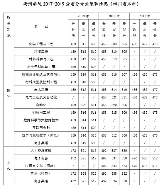 2019衢州学院本科录取分数线（含历年录取分数线）