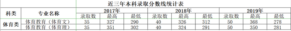 2019沧州师范学院本科录取分数线（含历年录取分数线）