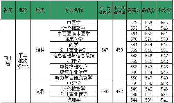 2019福建中医药大学本科录取分数线（含历年录取分数线）