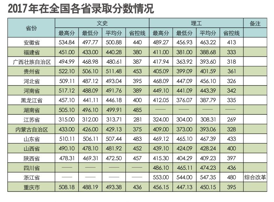 2019阜阳师范大学本科录取分数线（含历年录取分数线）