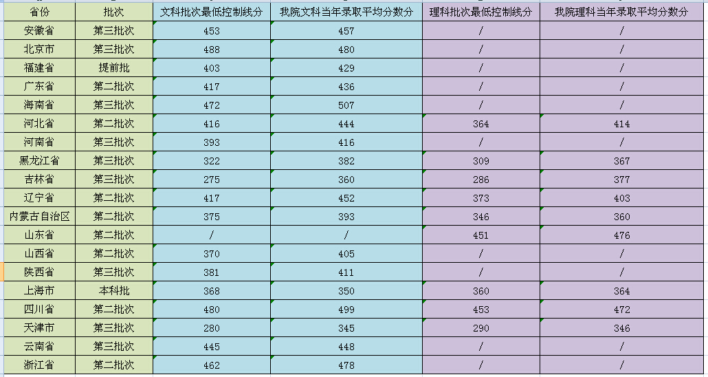 2019黑龙江外国语学院本科录取分数线（含历年录取分数线）