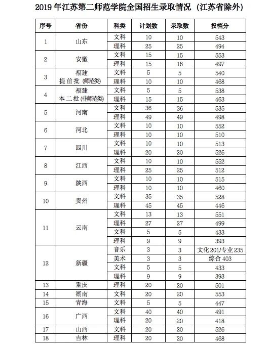2019江苏第二师范学院本科录取分数线（含历年录取分数线）