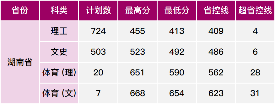 2019湖南理工学院南湖学院本科录取分数线（含历年录取分数线）