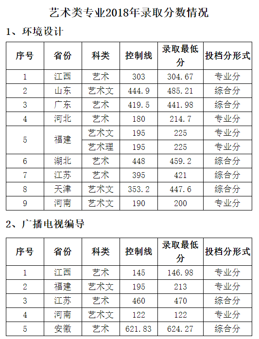2019江西农业大学南昌商学院本科录取分数线（含历年录取分数线）
