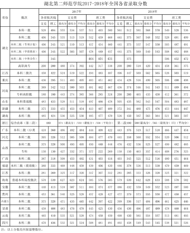 2019湖北第二师范学院本科录取分数线（含历年录取分数线）
