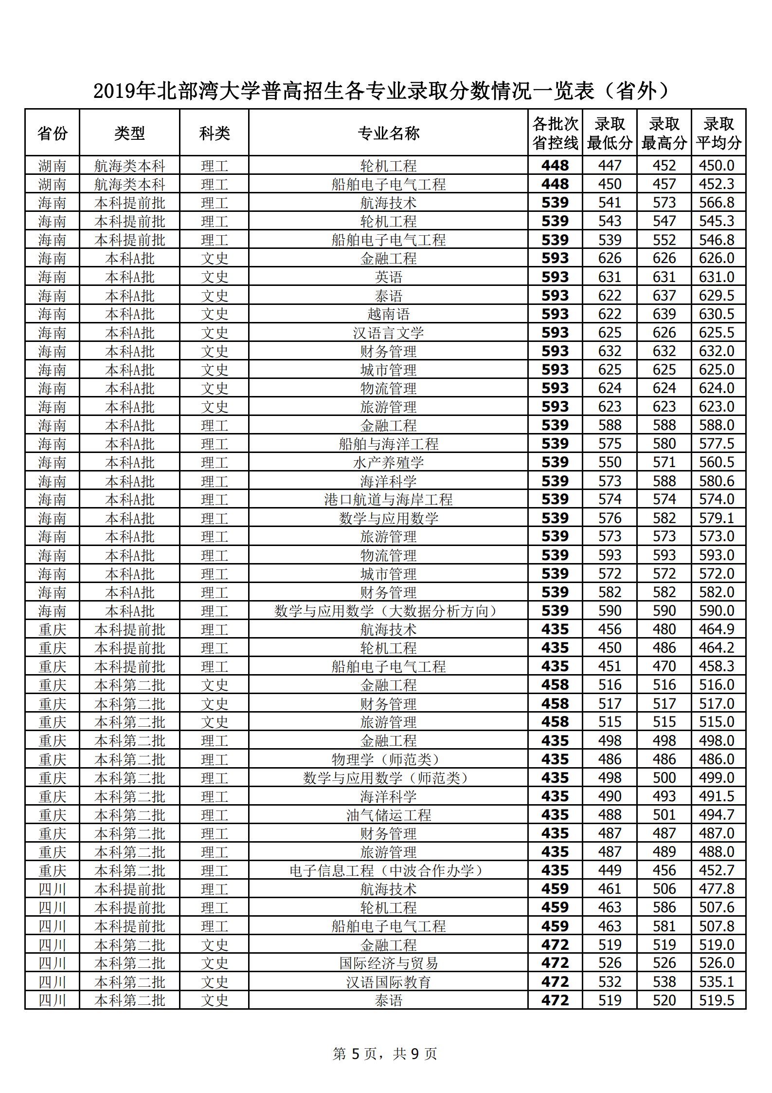 2019北部湾大学本科录取分数线（含历年录取分数线）