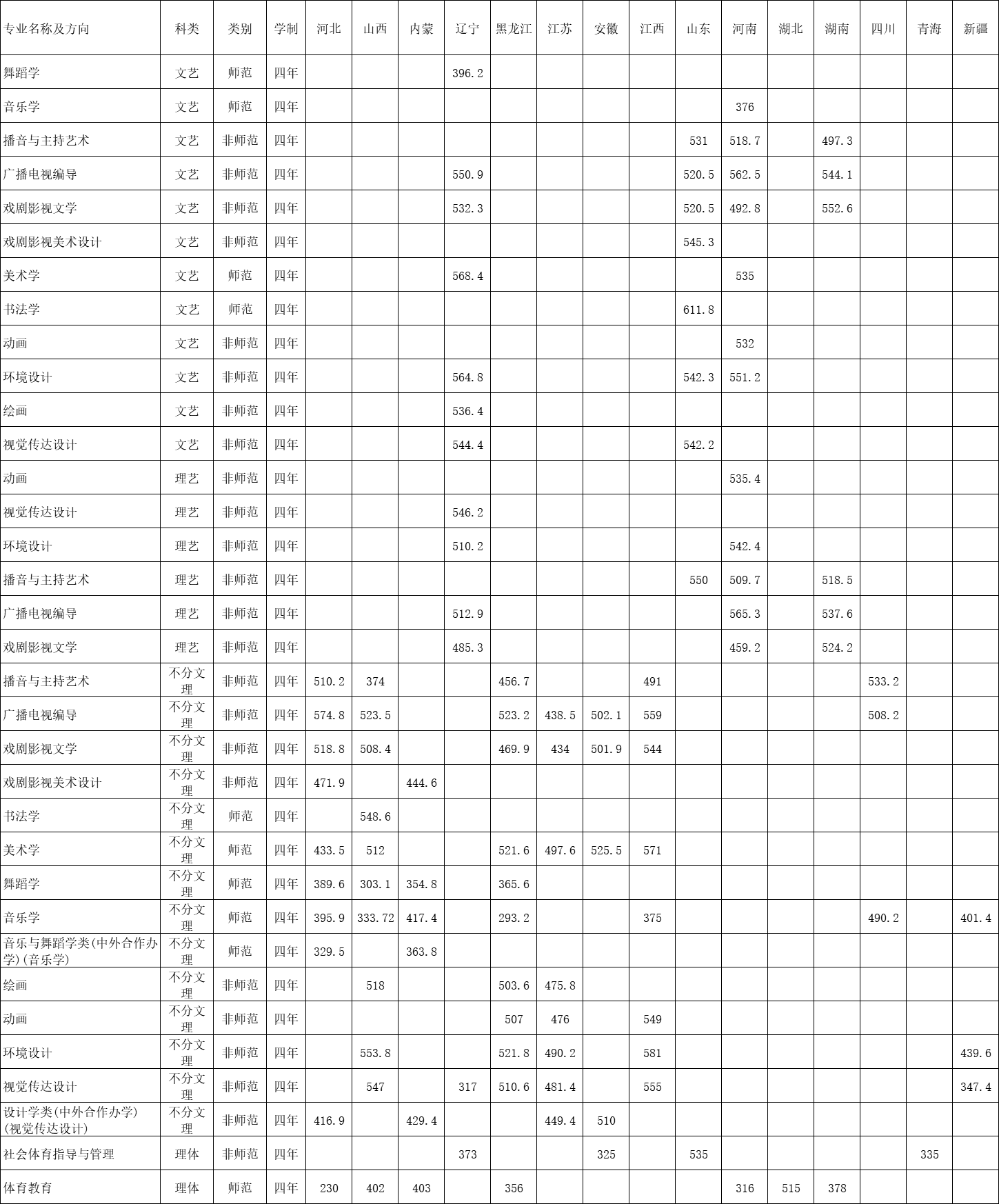 2019长春师范大学本科录取分数线（含历年录取分数线）