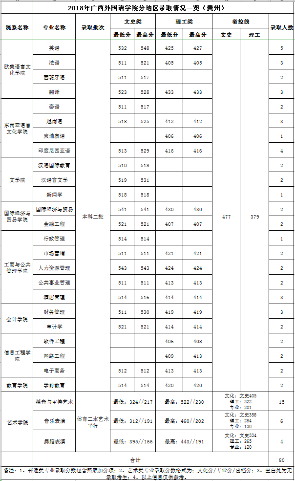 2019广西外国语学院本科录取分数线（含历年录取分数线）