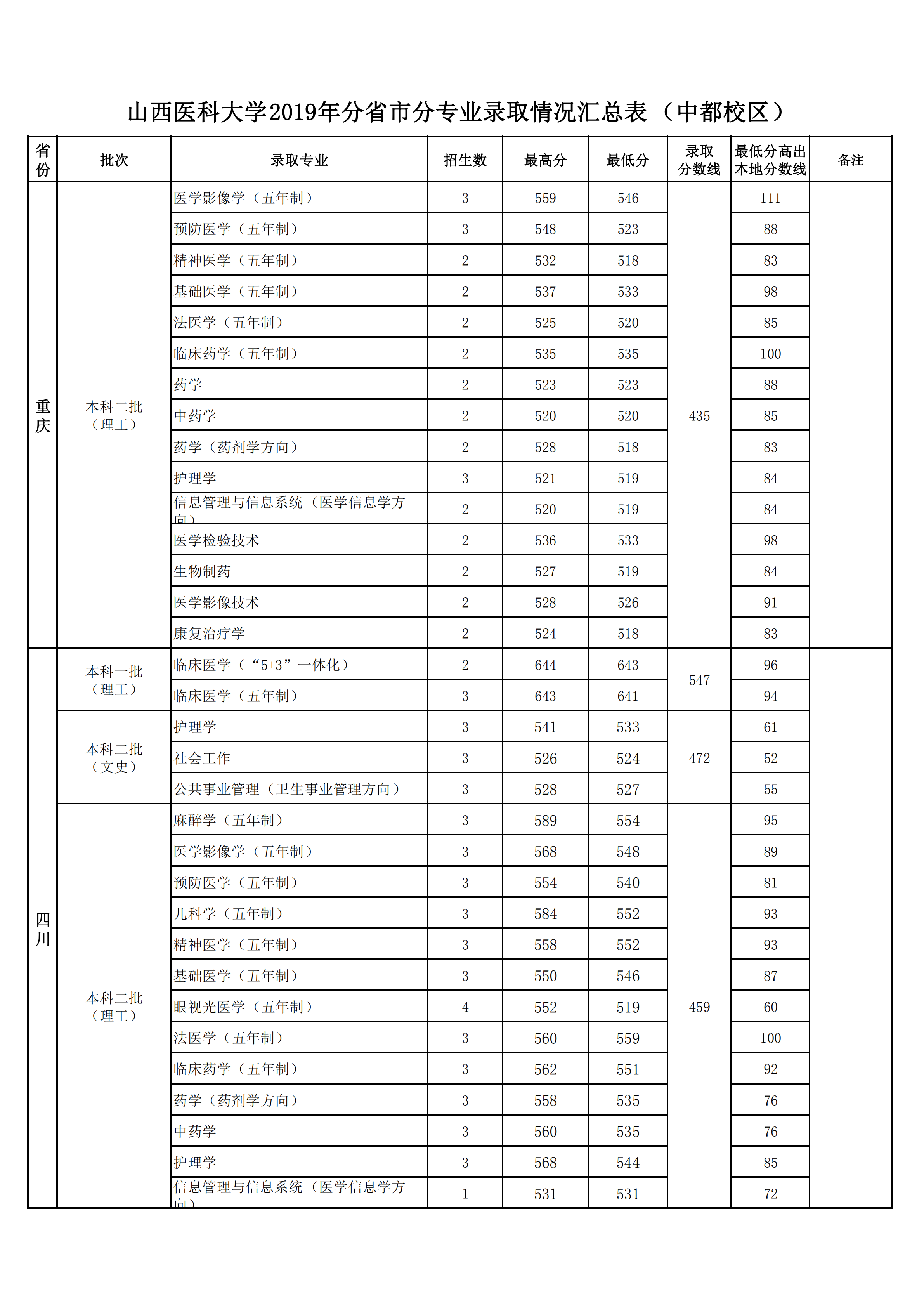 2019山西医科大学本科录取分数线（含历年录取分数线）