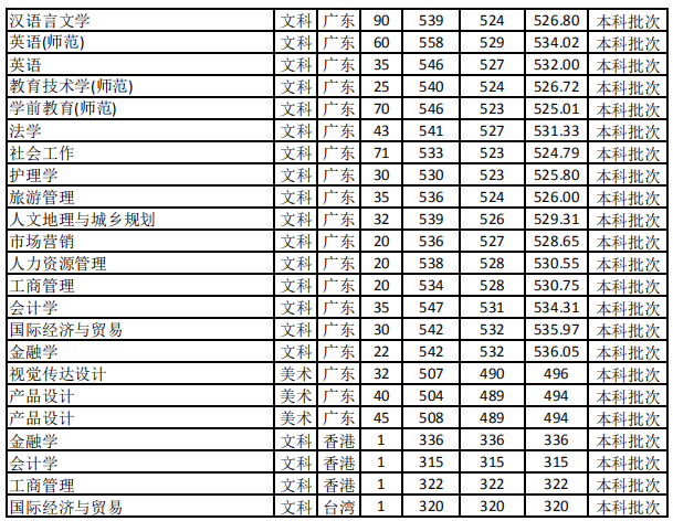 2019佛山科学技术学院本科录取分数线（含历年录取分数线）