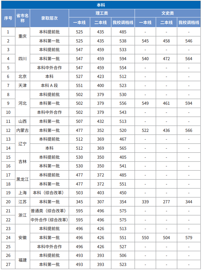 2019重庆交通大学本科录取分数线（含历年录取分数线）