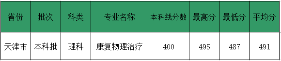 2019福建中医药大学本科录取分数线（含历年录取分数线）