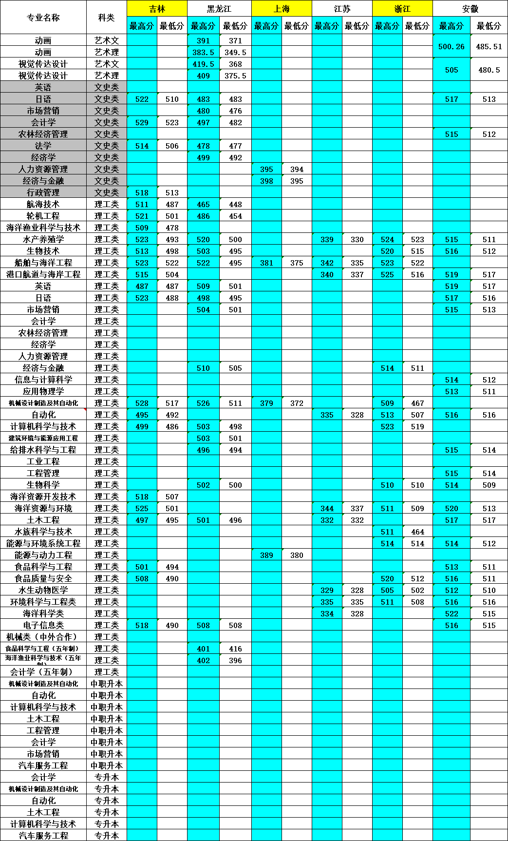 2019大连海洋大学本科录取分数线（含历年录取分数线）