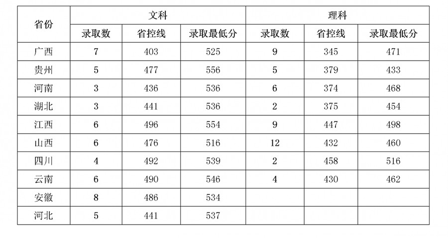 2019岭南师范学院本科录取分数线（含历年录取分数线）