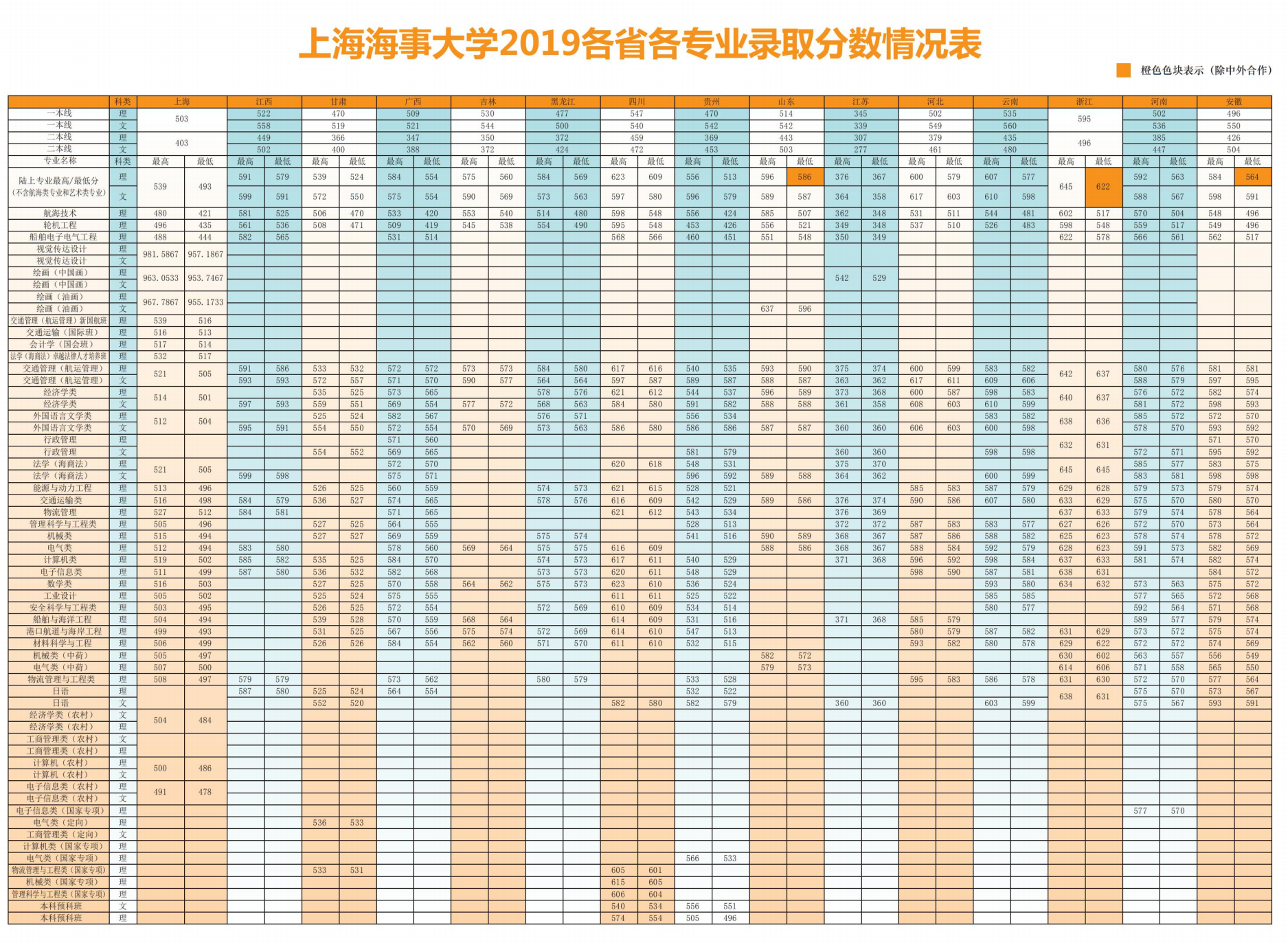 2019上海海事大学本科录取分数线（含历年录取分数线）