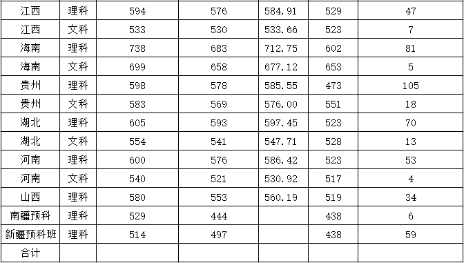 2019广州医科大学本科录取分数线（含历年录取分数线）