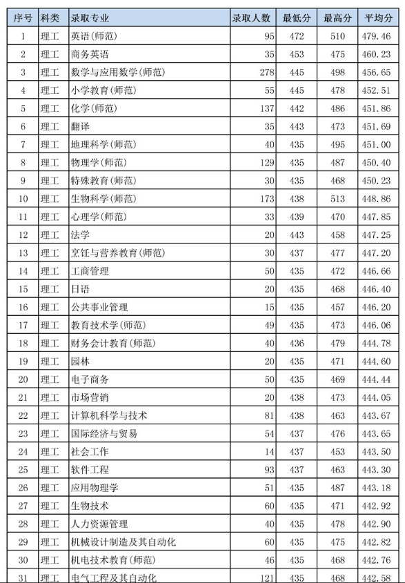 2019岭南师范学院本科录取分数线（含历年录取分数线）