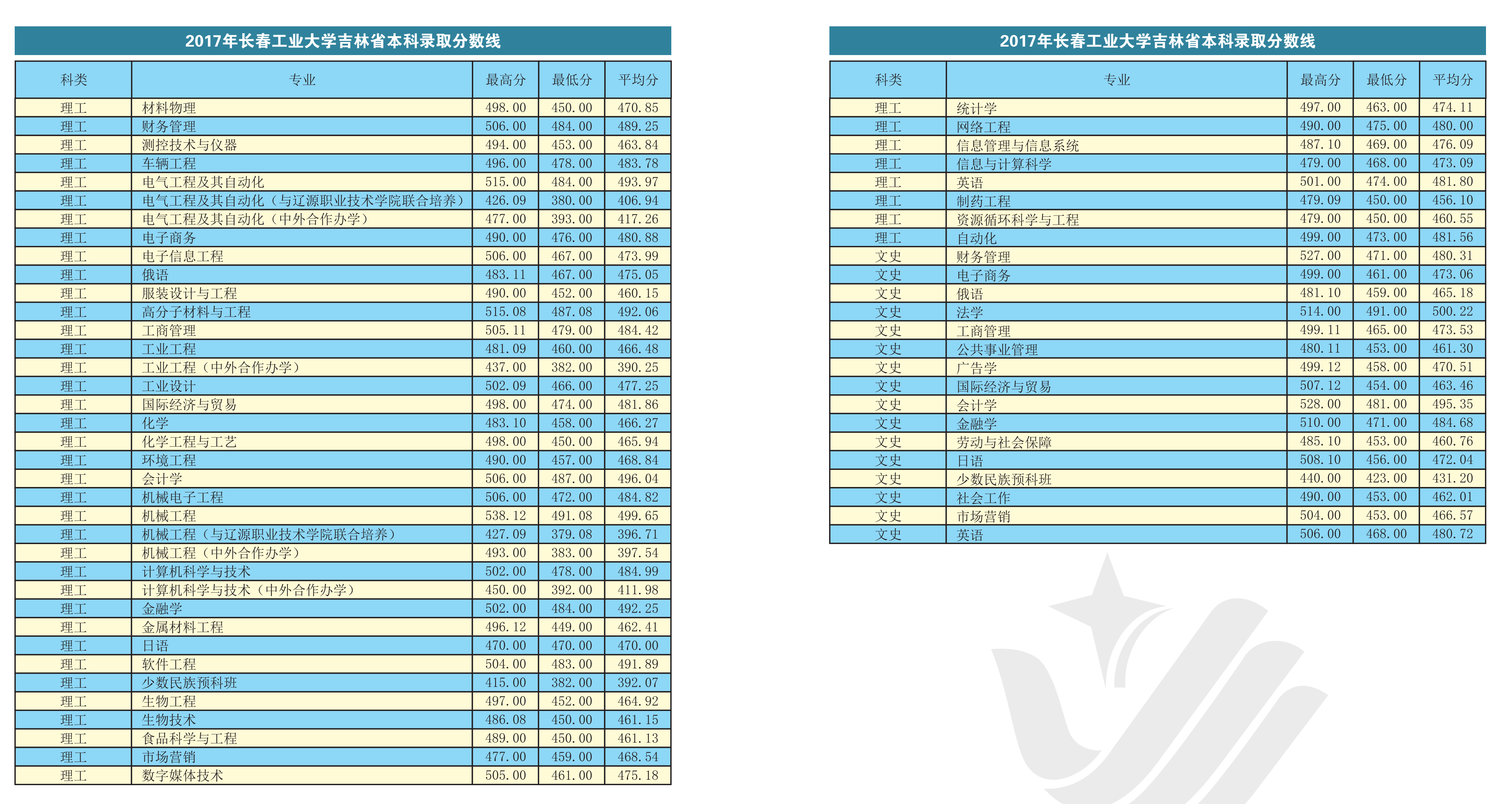 2019长春工业大学本科录取分数线（含历年录取分数线）