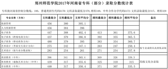 2019郑州师范学院本科录取分数线（含历年录取分数线）