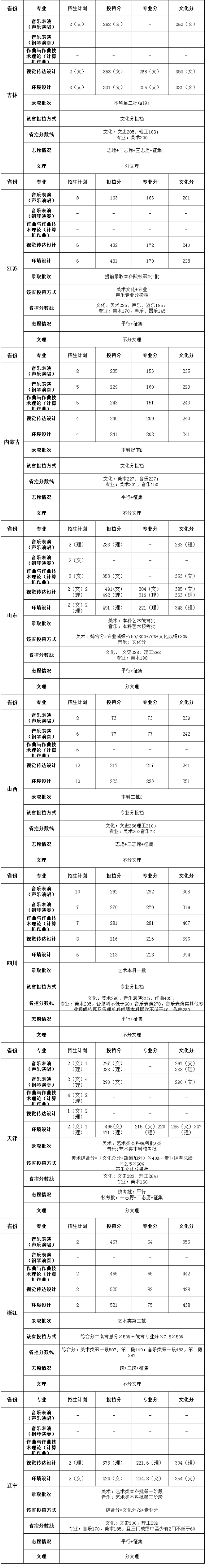 2019北京科技大学天津学院本科录取分数线（含历年录取分数线）