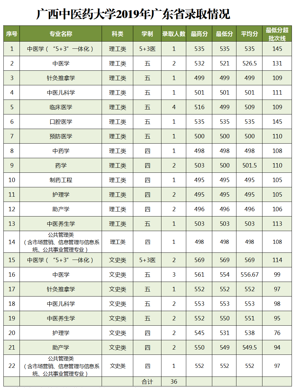 2019广西中医药大学本科录取分数线（含历年录取分数线）