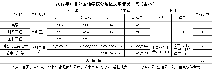 2019广西外国语学院本科录取分数线（含历年录取分数线）