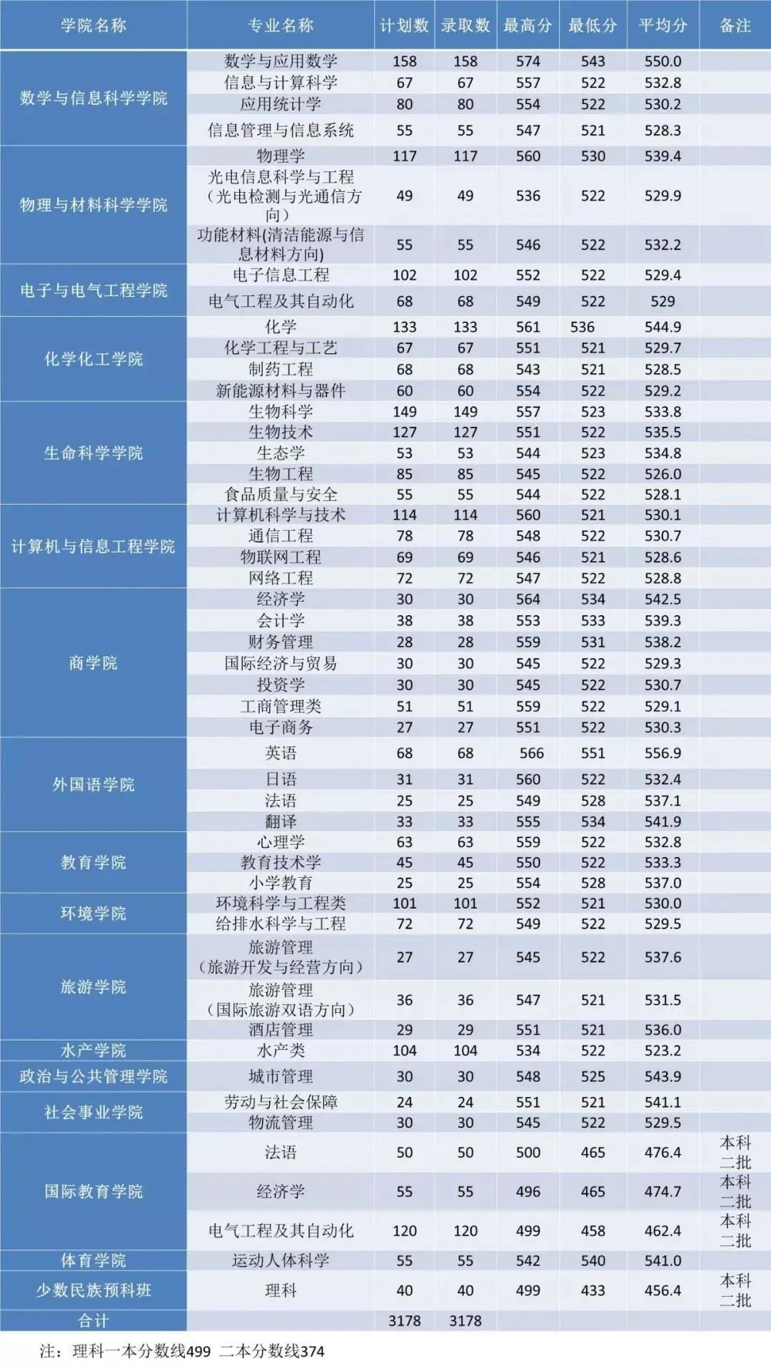 2019河南师范大学本科录取分数线（含历年录取分数线）