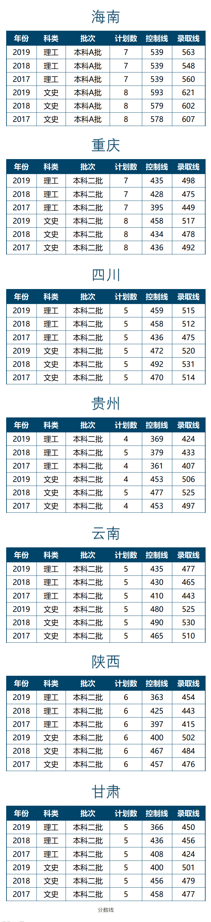 2019保定学院本科录取分数线（含历年录取分数线）