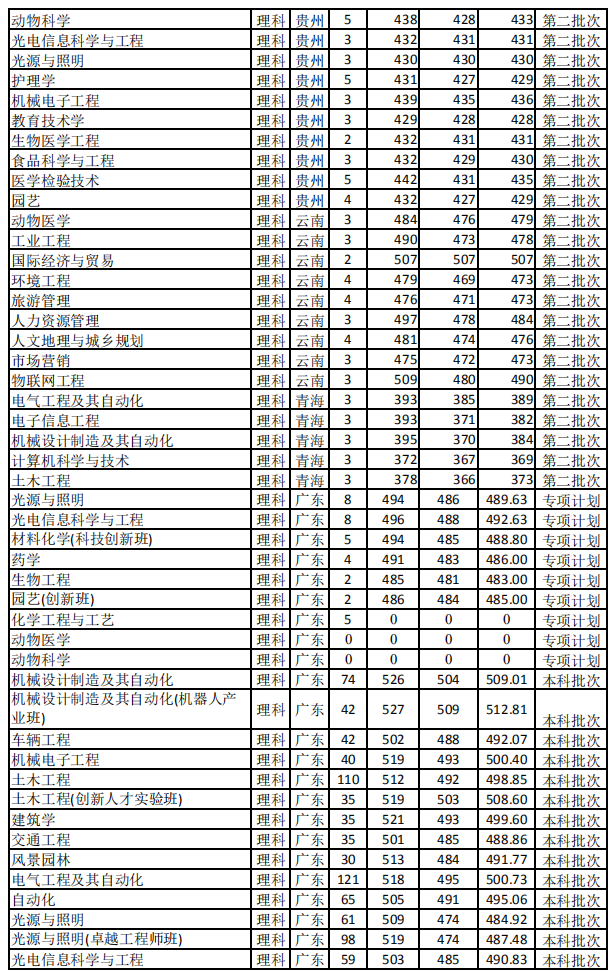 2019佛山科学技术学院本科录取分数线（含历年录取分数线）