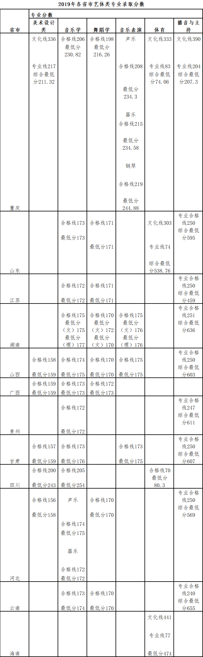 2019长江师范学院本科录取分数线（含历年录取分数线）