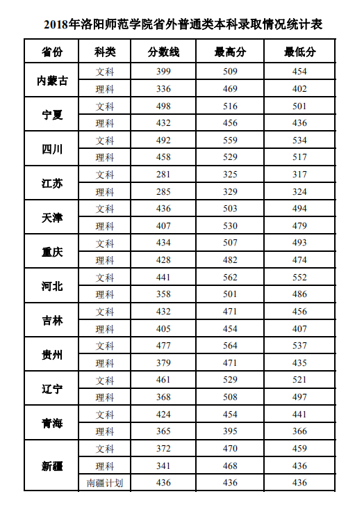 2019洛阳师范学院本科录取分数线（含历年录取分数线）