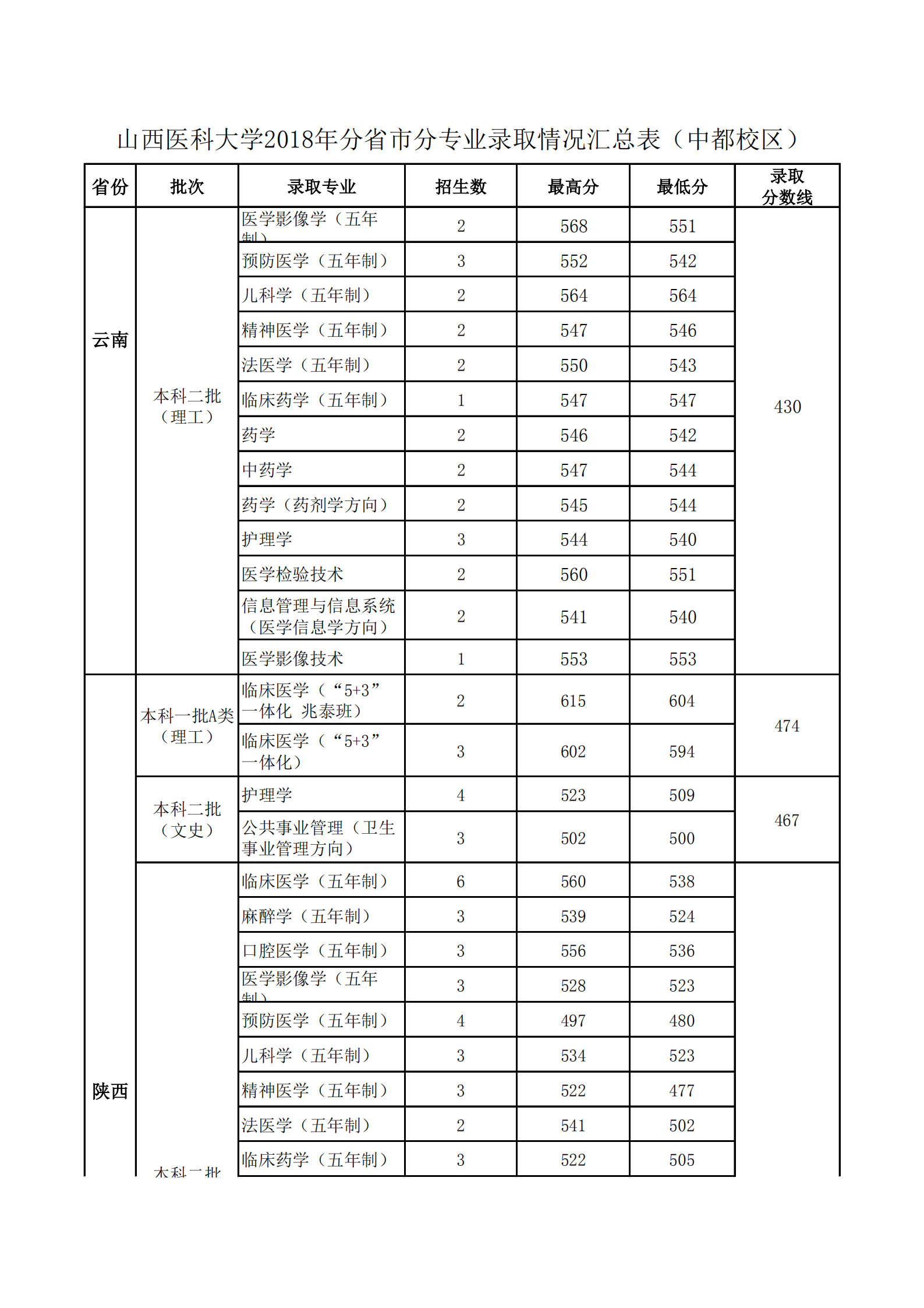 2019山西医科大学本科录取分数线（含历年录取分数线）